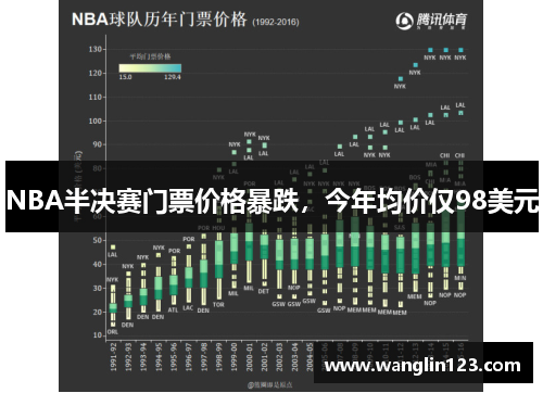 NBA半决赛门票价格暴跌，今年均价仅98美元